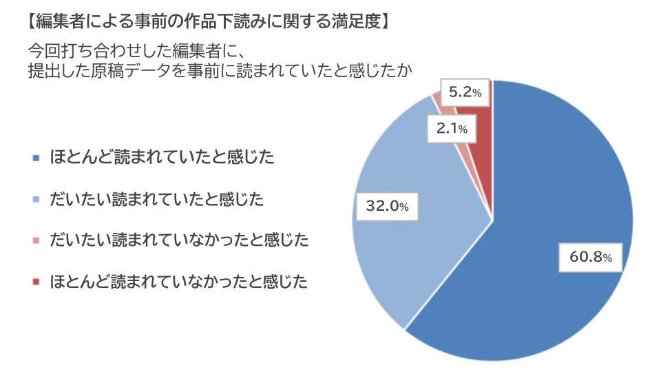 編集者による事前の作品下読みに関する満足度