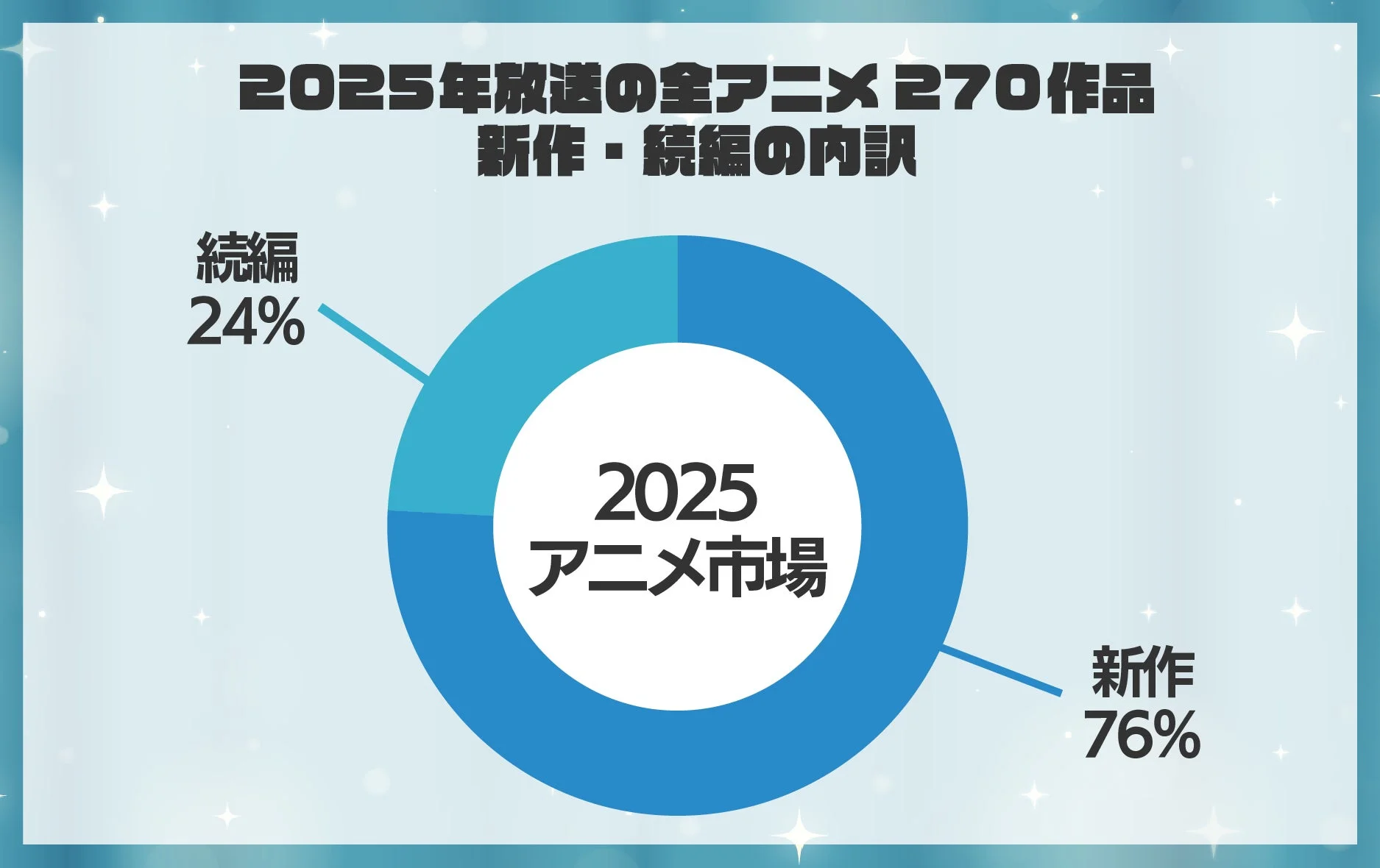 2025年放送の全アニメ270作品 新作・続編の内訳